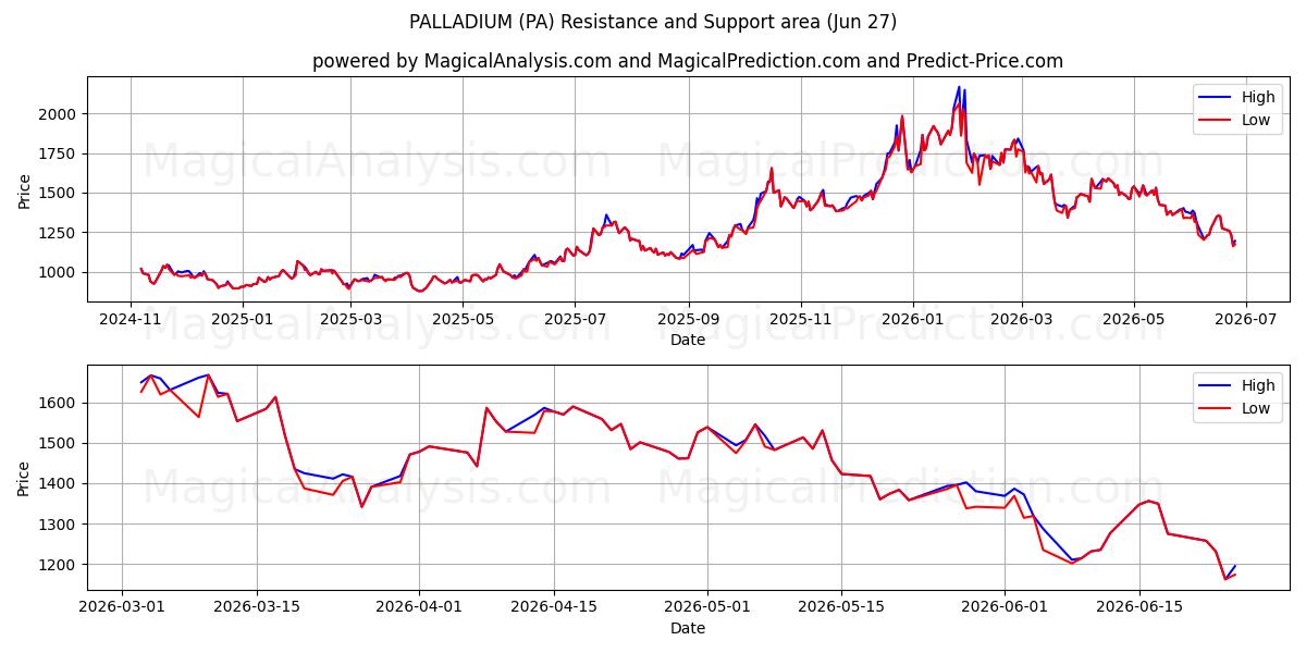  PALÁDIO (PA) Support and Resistance area (26 Jun) 
