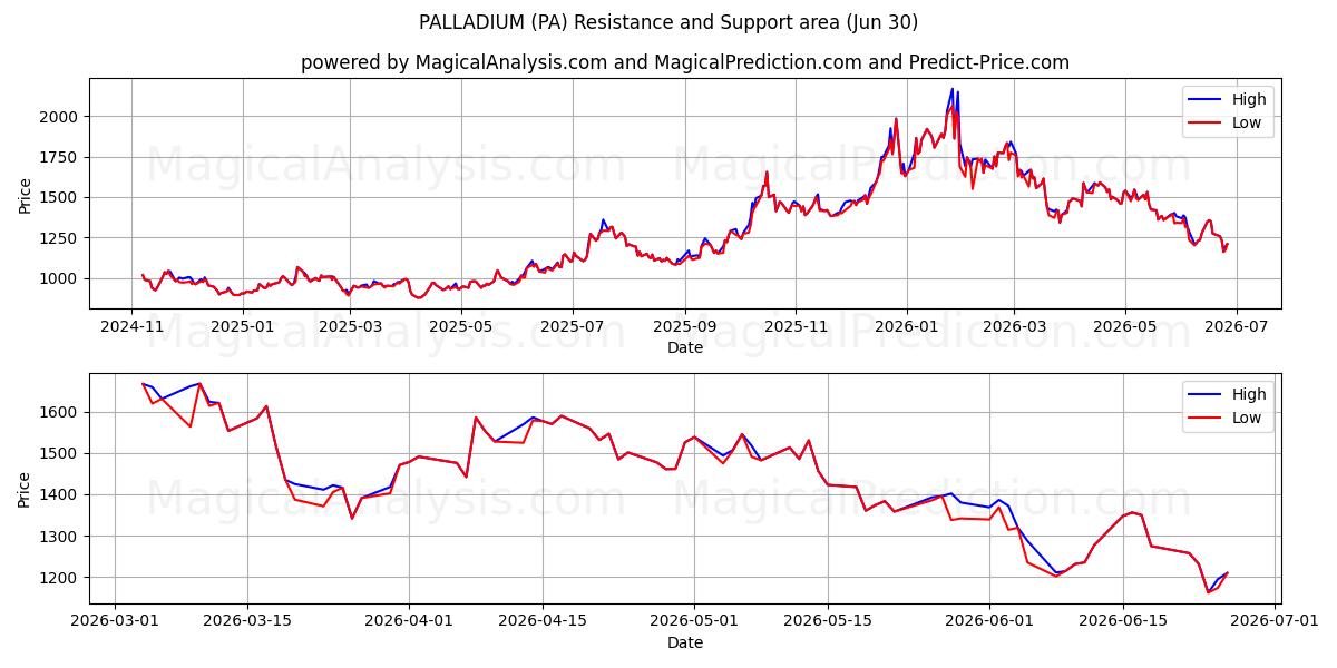  पैलेडियम (PA) Support and Resistance area (29 Jun) 