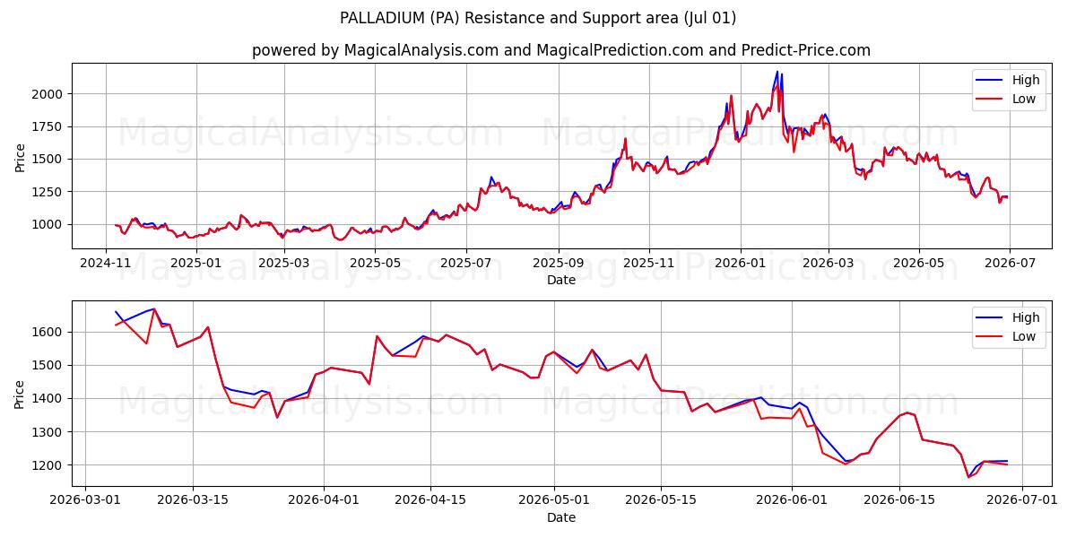  PALLADIUM (PA) Support and Resistance area (30 Jun) 