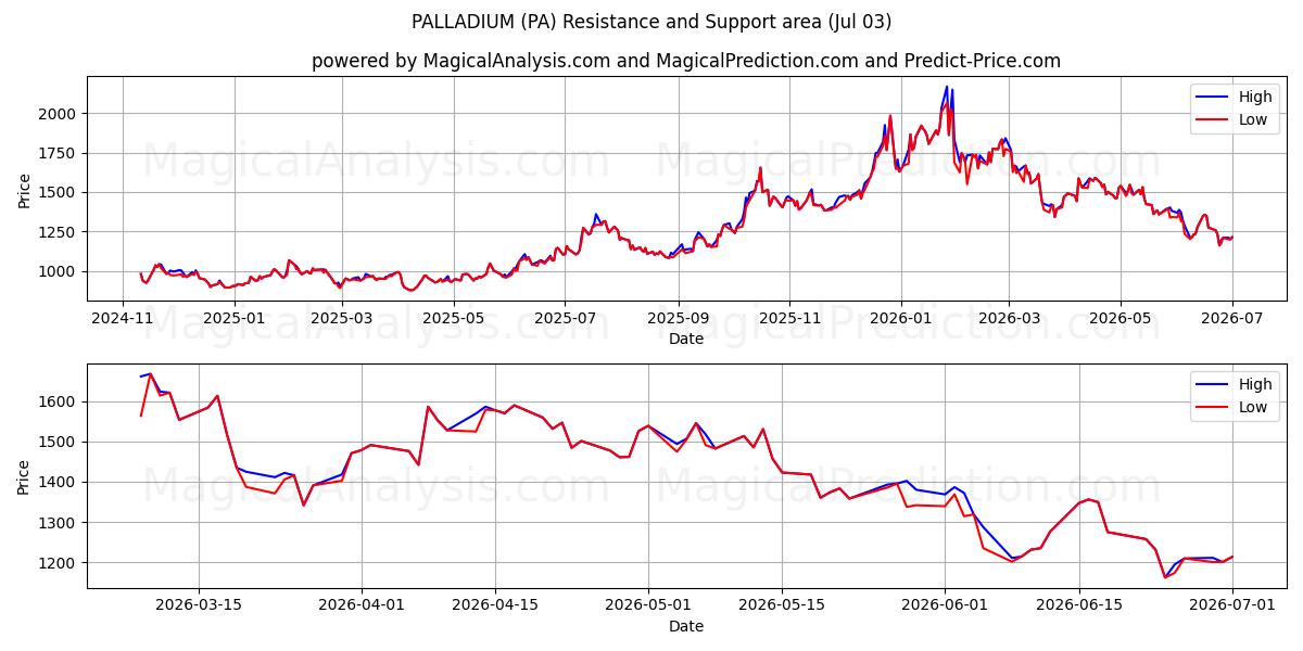  پالادیوم (PA) Support and Resistance area (02 Jul) 