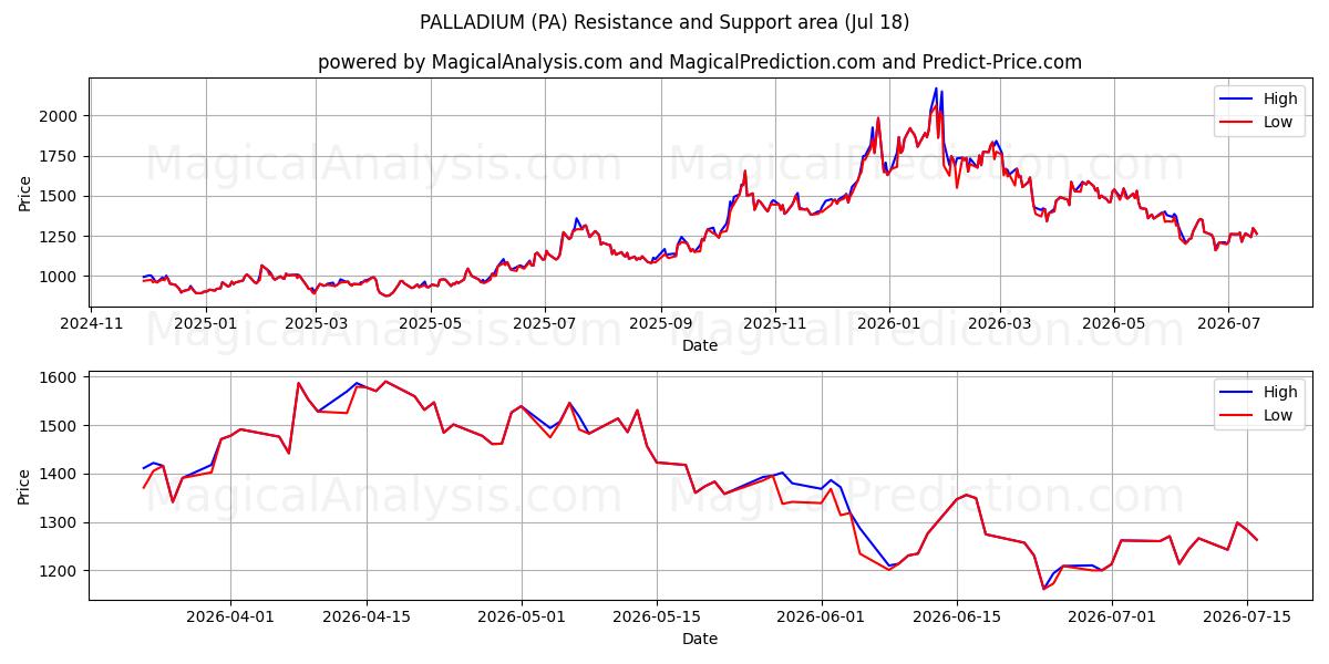  PALLADIUM (PA) Support and Resistance area (17 Jul) 
