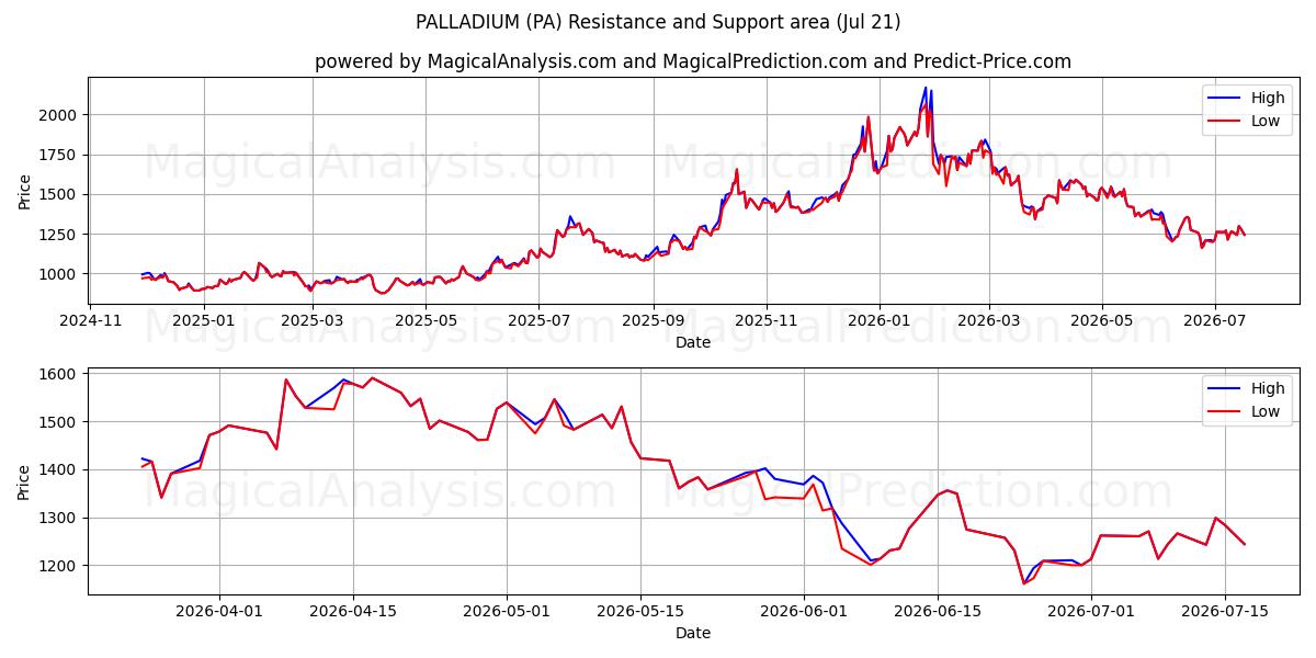  PALLADIO (PA) Support and Resistance area (20 Jul) 