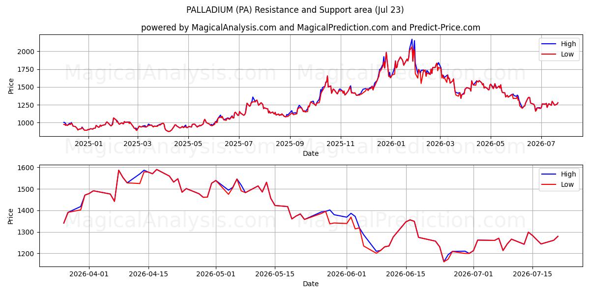  钯 (PA) Support and Resistance area (22 Jul) 