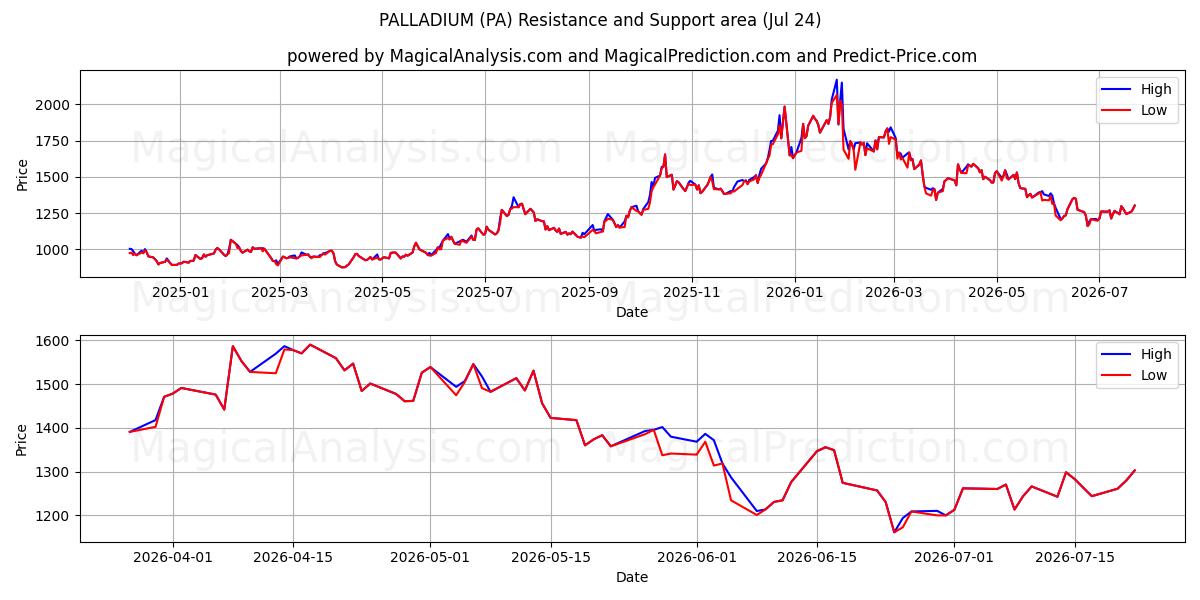  PALADIO (PA) Support and Resistance area (23 Jul) 