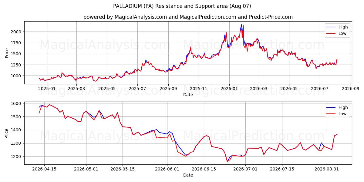  PALLADIUM (PA) Support and Resistance area (06 Aug) 