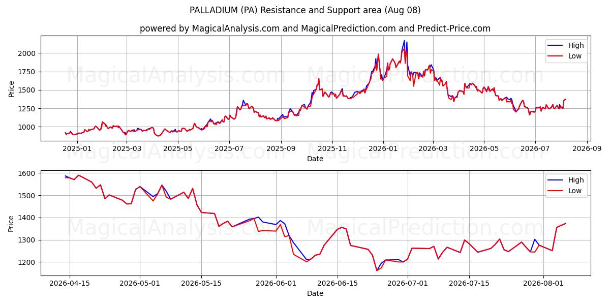  パラジウム (PA) Support and Resistance area (07 Aug) 