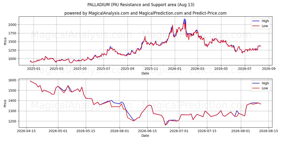  钯 (PA) Support and Resistance area (12 Aug) 