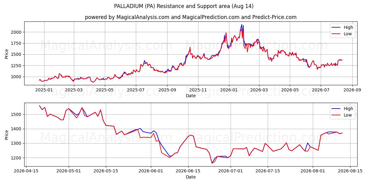  PALADYUM (PA) Support and Resistance area (13 Aug) 