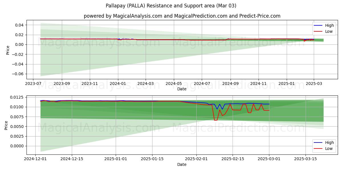  Pallapay (PALLA) Support and Resistance area (03 Mar) 