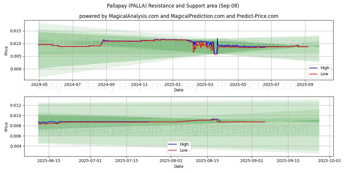  Pallapay (PALLA) Support and Resistance area (07 Sep) 