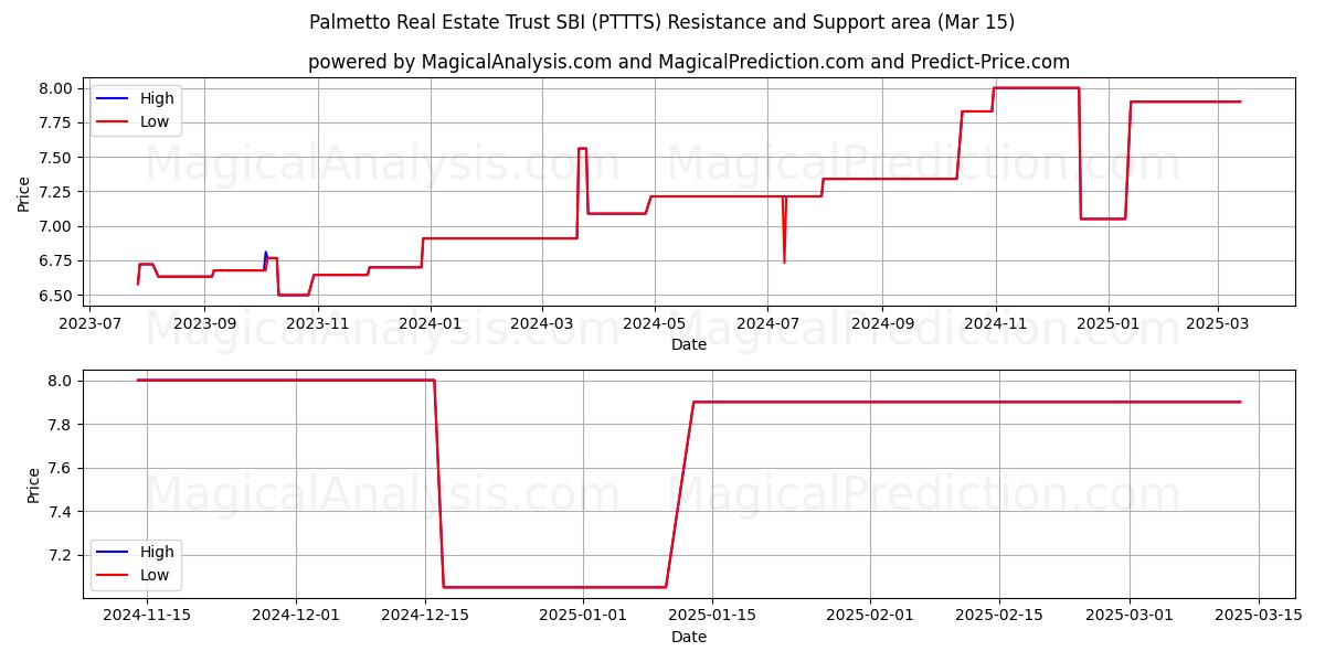  Palmetto Real Estate Trust SBI (PTTTS) Support and Resistance area (15 Mar) 