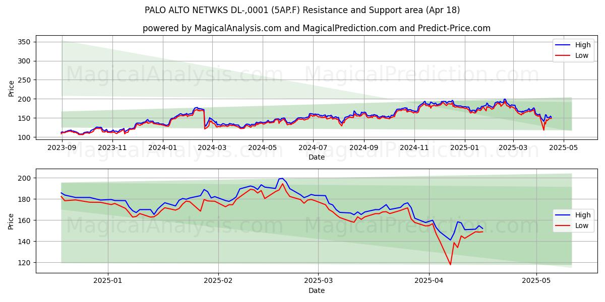  PALO ALTO NETWKS DL-,0001 (5AP.F) Support and Resistance area (18 Apr) 