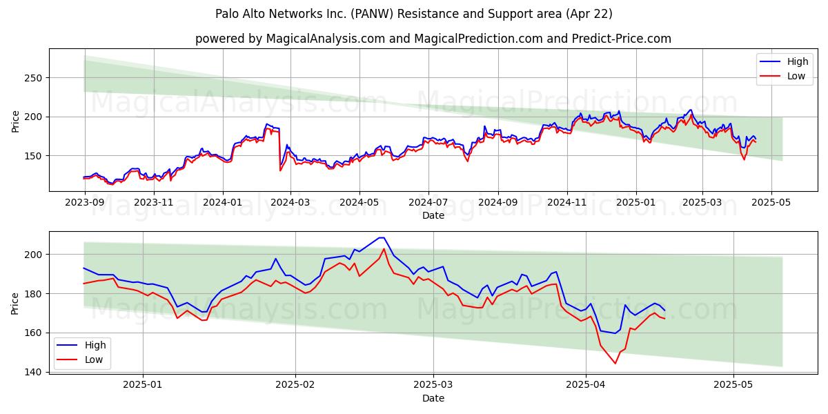  Palo Alto Networks Inc. (PANW) Support and Resistance area (22 Apr) 