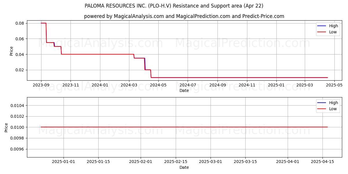  PALOMA RESOURCES INC. (PLO-H.V) Support and Resistance area (22 Apr) 