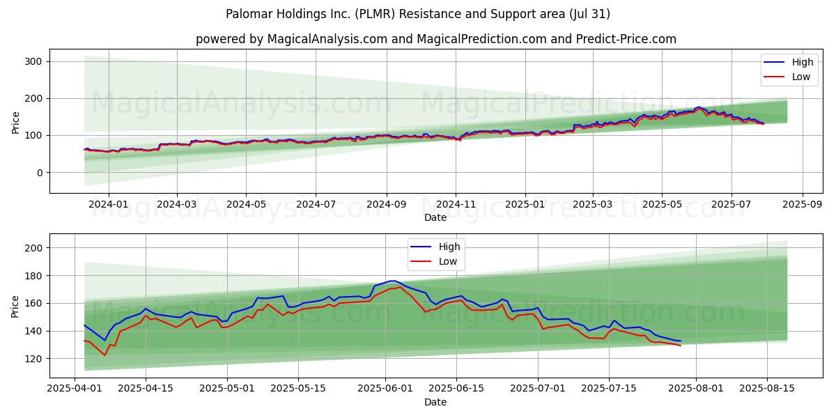  Palomar Holdings Inc. (PLMR) Support and Resistance area (30 Jul) 