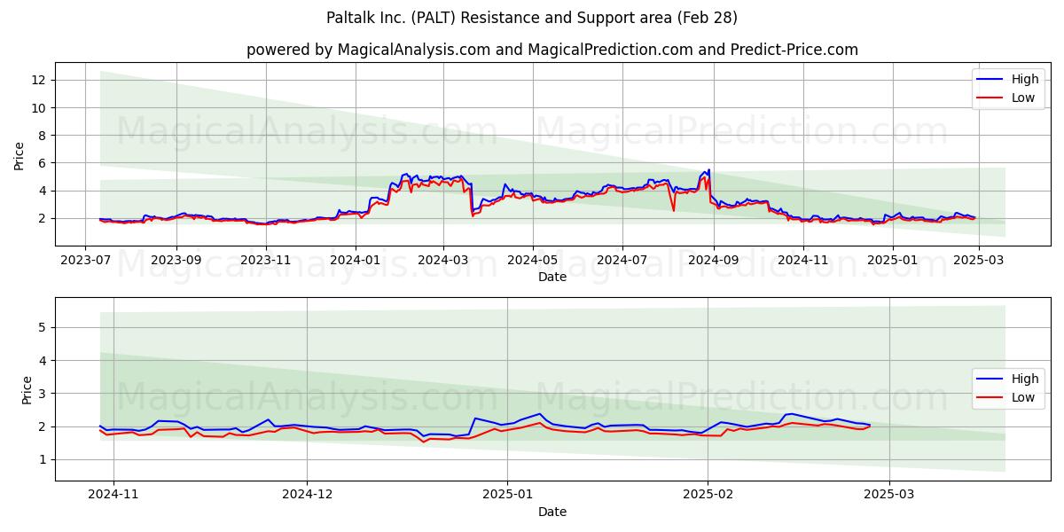  Paltalk Inc. (PALT) Support and Resistance area (28 Feb) 