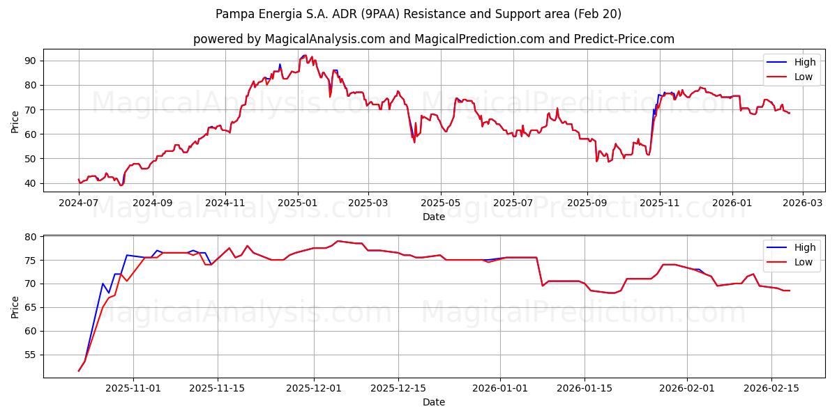  Pampa Energia S.A. ADR (9PAA) Support and Resistance area (19 Feb) 