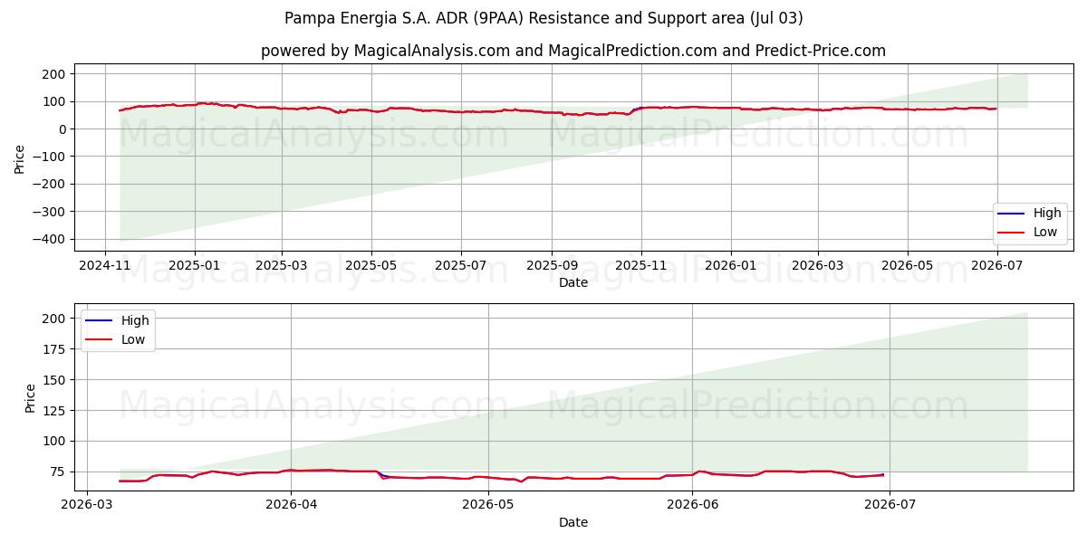  Pampa Energia S.A. ADR (9PAA) Support and Resistance area (02 Jul) 