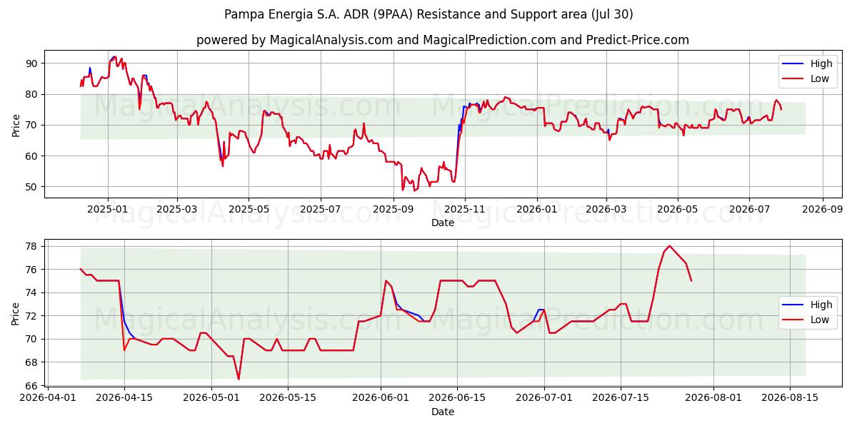  Pampa Energia S.A. ADR (9PAA) Support and Resistance area (29 Jul) 