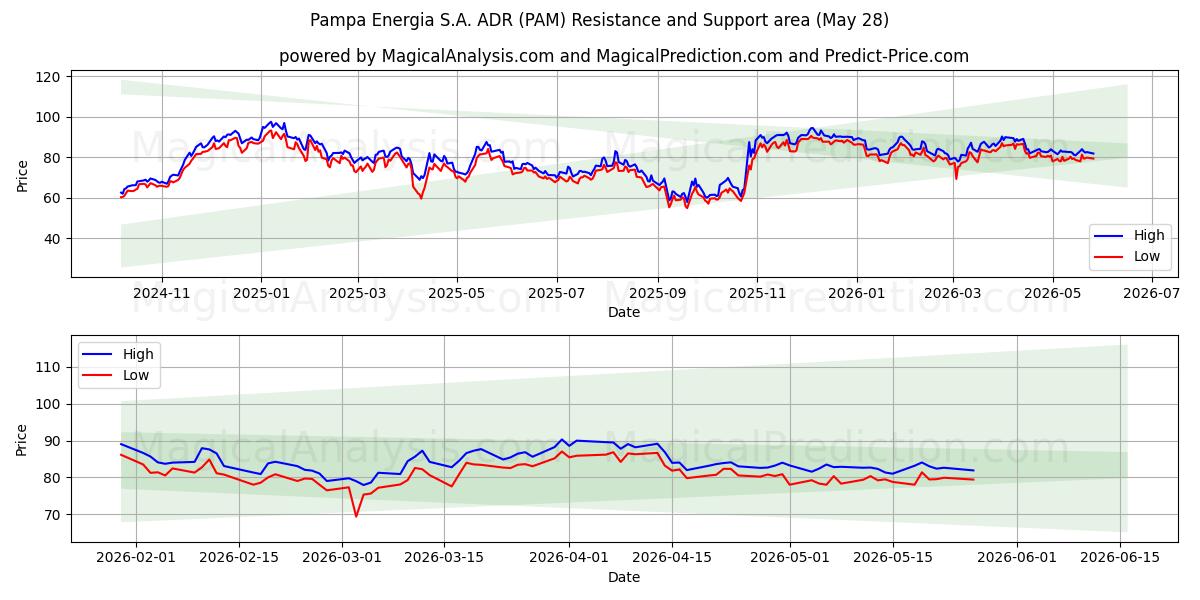  Pampa Energia S.A. ADR (PAM) Support and Resistance area (27 May) 