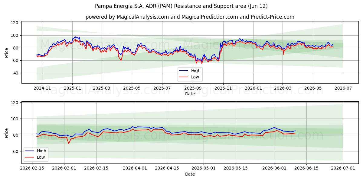  Pampa Energia S.A. ADR (PAM) Support and Resistance area (11 Jun) 