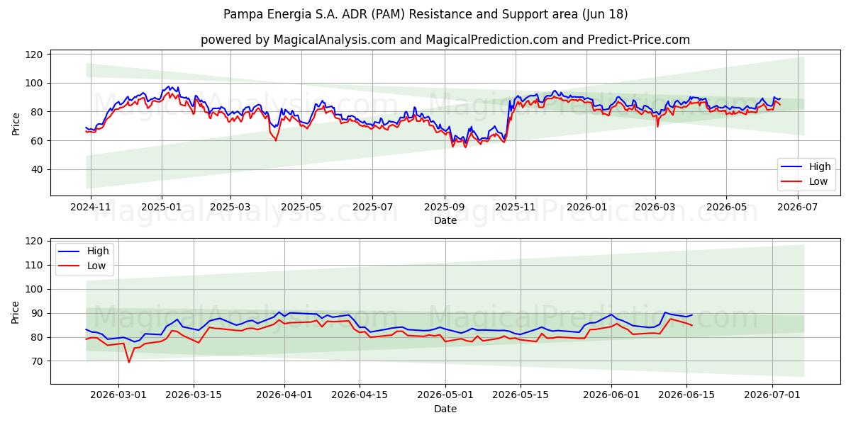  Pampa Energia S.A. ADR (PAM) Support and Resistance area (17 Jun) 