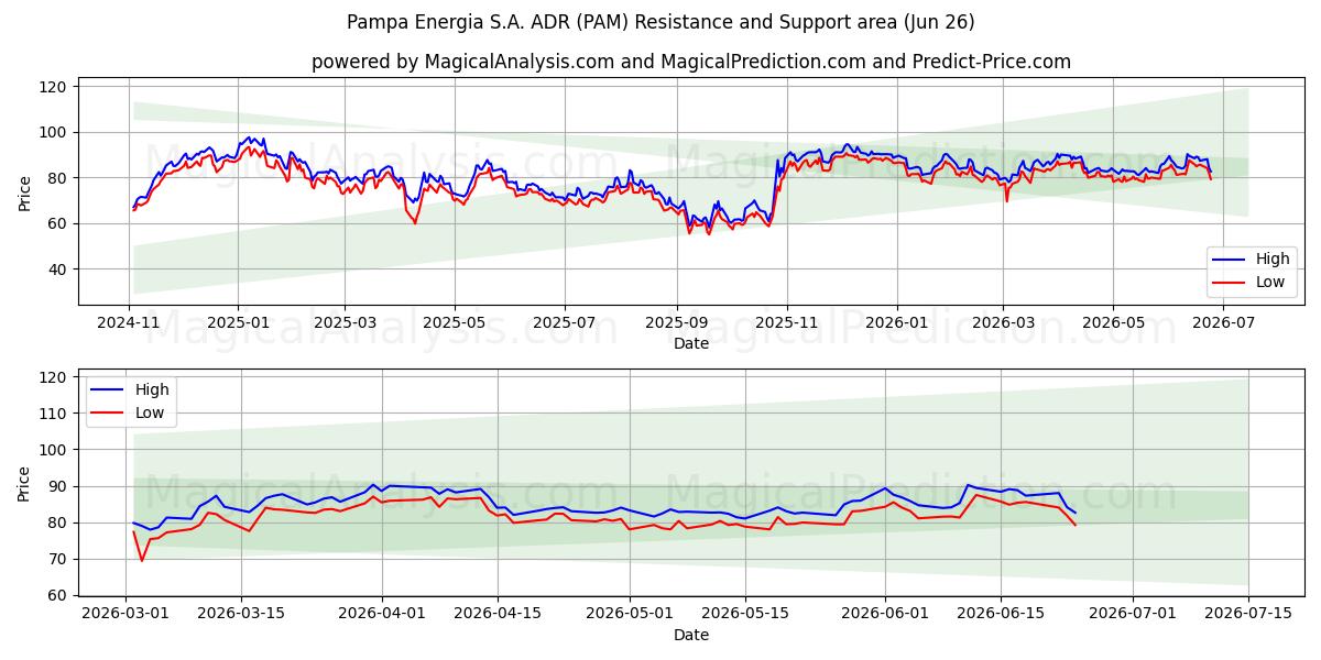  Pampa Energia S.A. ADR (PAM) Support and Resistance area (25 Jun) 