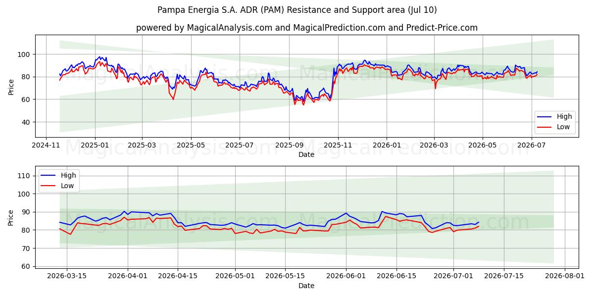  Pampa Energia S.A. ADR (PAM) Support and Resistance area (09 Jul) 