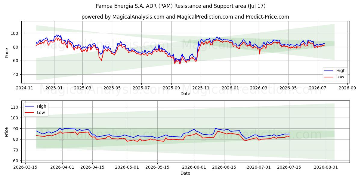  Pampa Energia S.A. ADR (PAM) Support and Resistance area (16 Jul) 