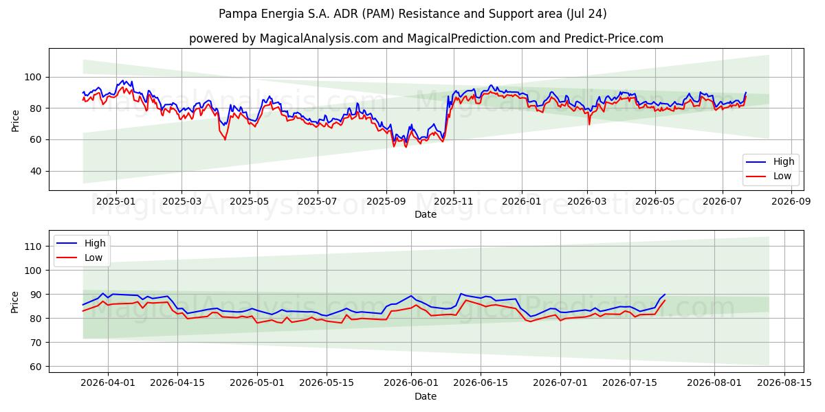  Pampa Energia S.A. ADR (PAM) Support and Resistance area (23 Jul) 