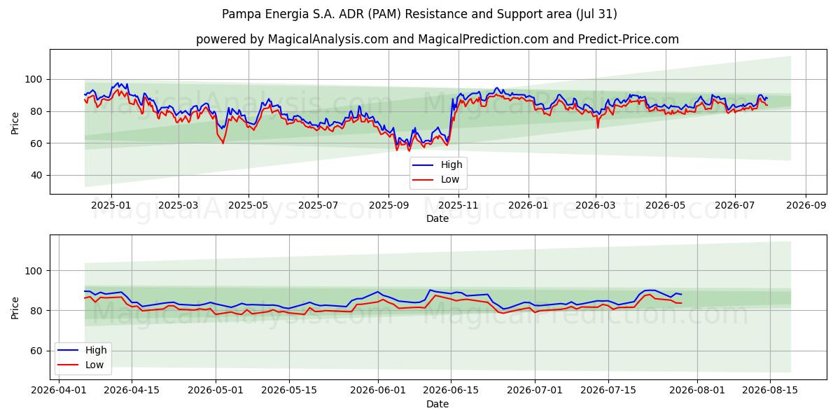  Pampa Energia S.A. ADR (PAM) Support and Resistance area (30 Jul) 
