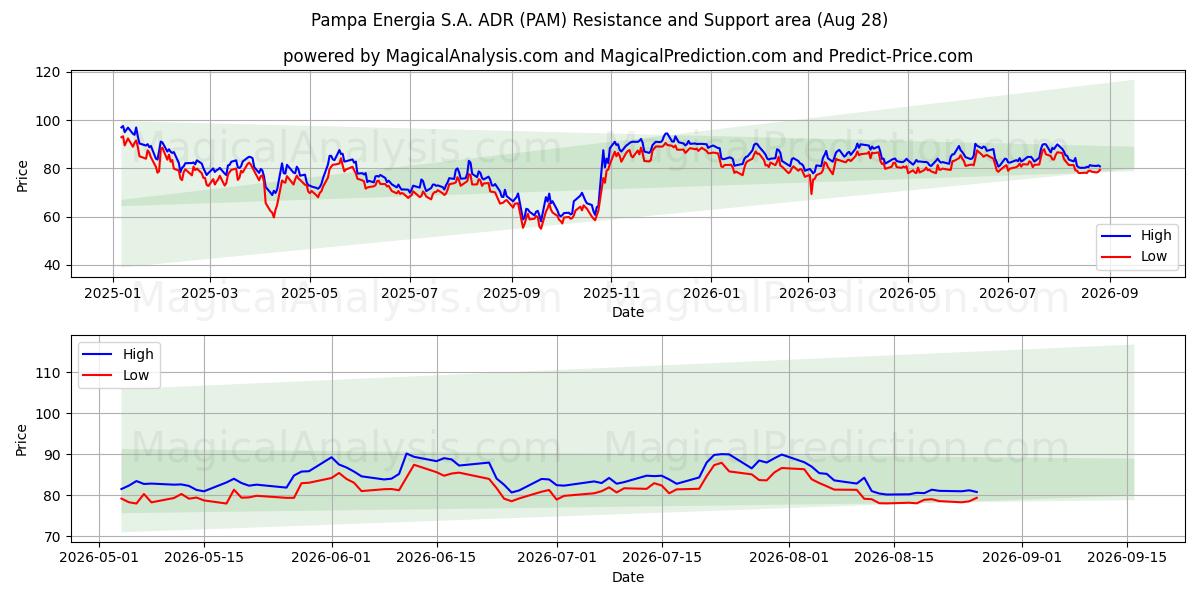  Pampa Energia S.A. ADR (PAM) Support and Resistance area (27 Aug) 