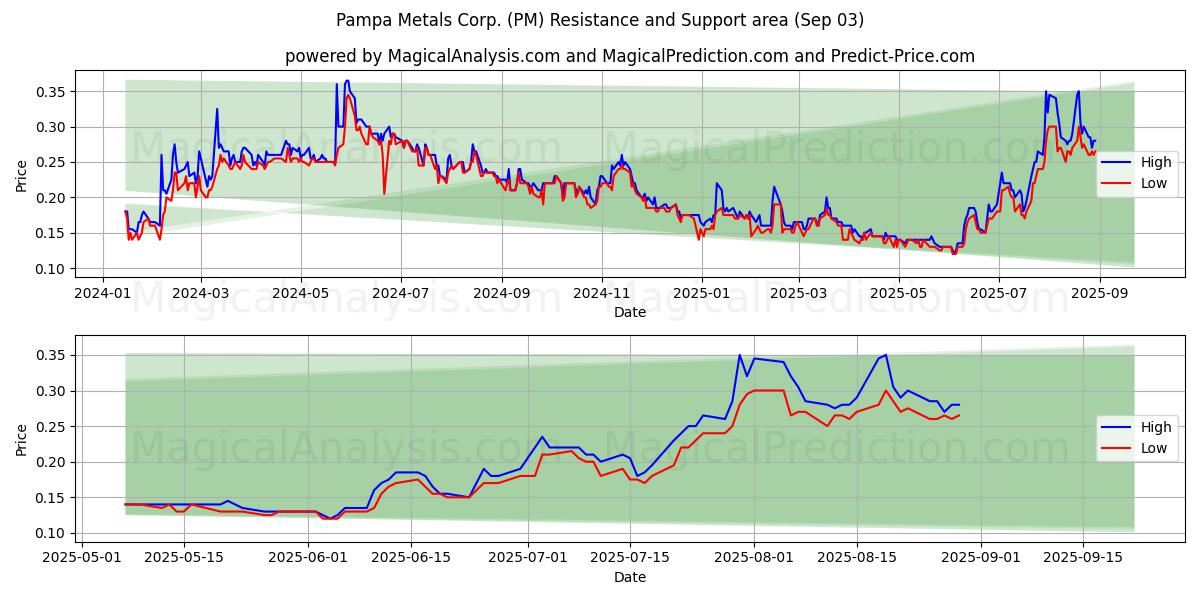  Pampa Metals Corp. (PM) Support and Resistance area (02 Sep) 