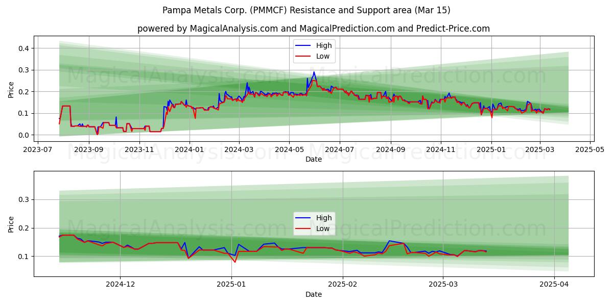  Pampa Metals Corp. (PMMCF) Support and Resistance area (15 Mar) 