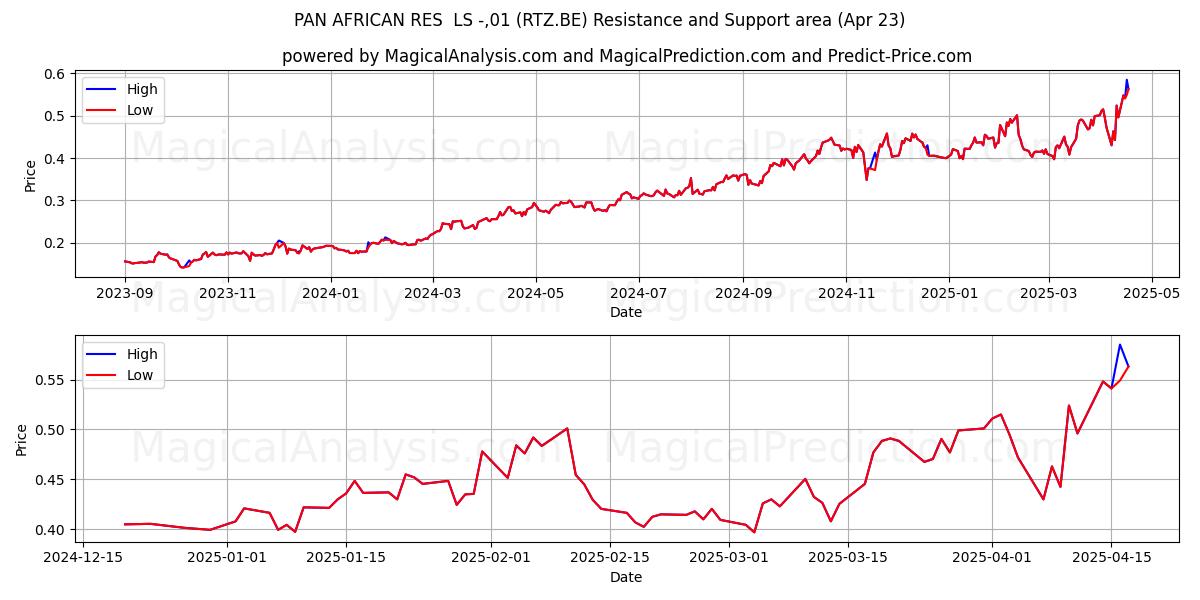  PAN AFRICAN RES  LS -,01 (RTZ.BE) Support and Resistance area (23 Apr) 