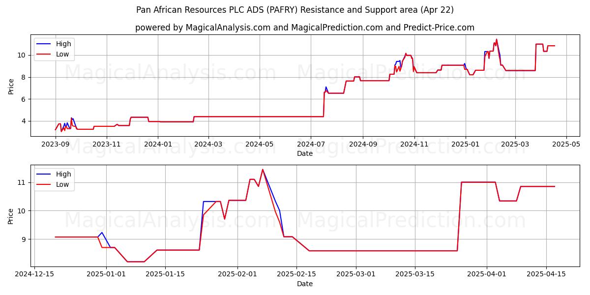  Pan African Resources PLC ADS (PAFRY) Support and Resistance area (22 Apr) 