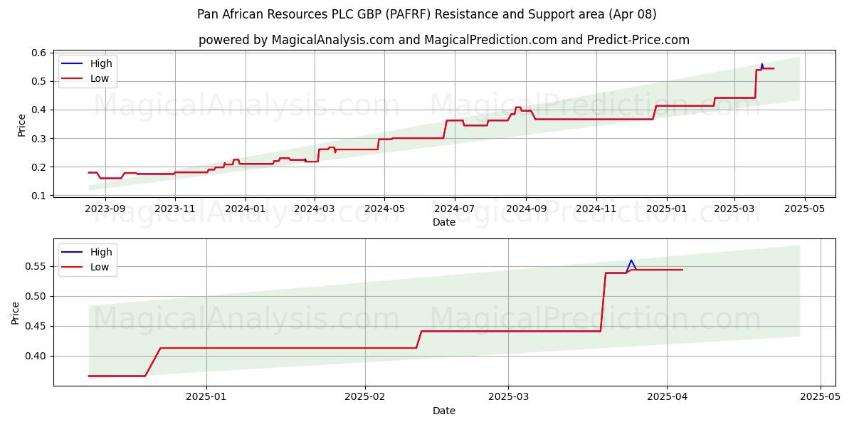  Pan African Resources PLC GBP (PAFRF) Support and Resistance area (08 Apr) 