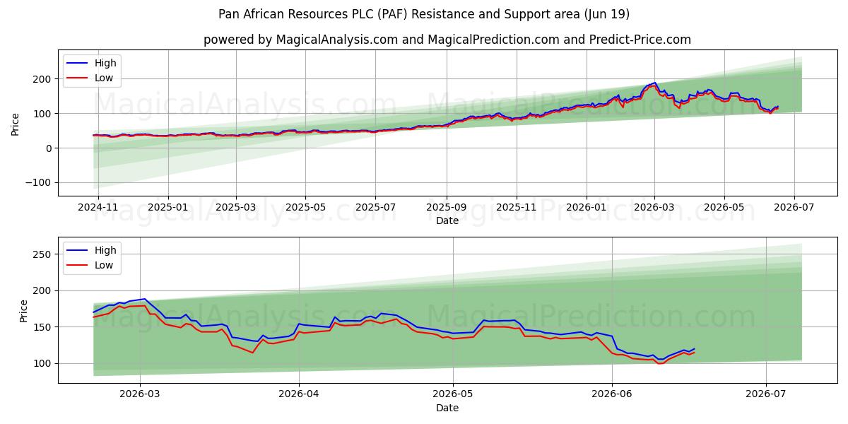  Pan African Resources PLC (PAF) Support and Resistance area (18 Jun) 