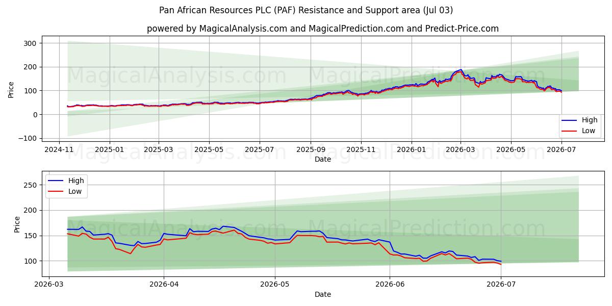  Pan African Resources PLC (PAF) Support and Resistance area (02 Jul) 