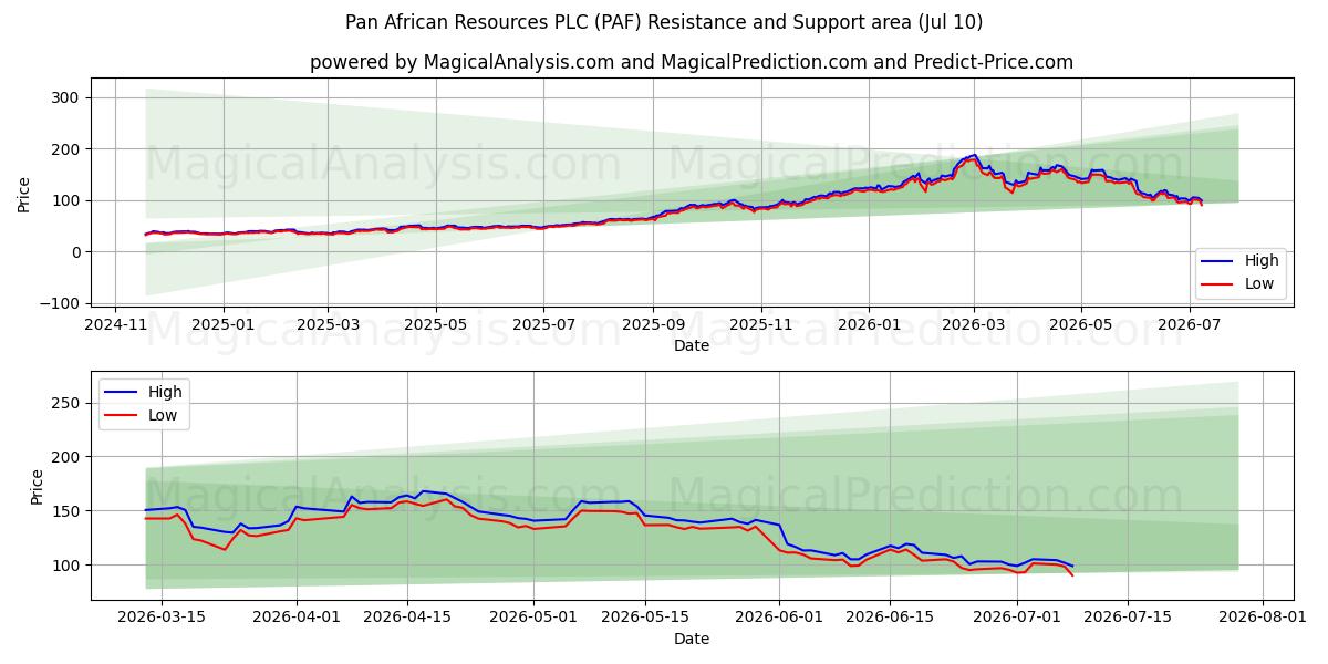  Pan African Resources PLC (PAF) Support and Resistance area (09 Jul) 