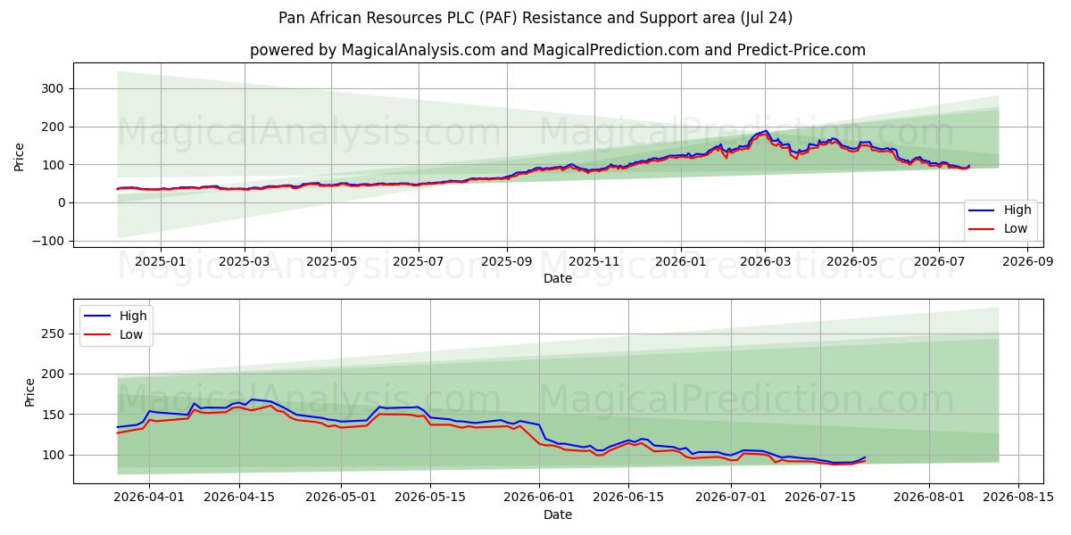  Pan African Resources PLC (PAF) Support and Resistance area (23 Jul) 
