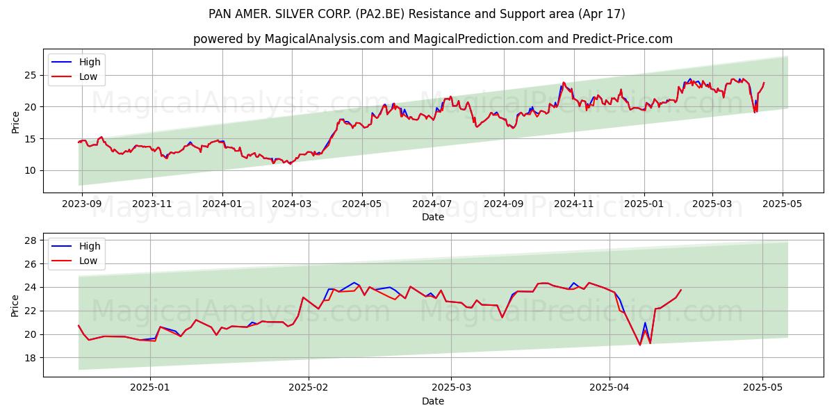  PAN AMER. SILVER CORP. (PA2.BE) Support and Resistance area (17 Apr) 