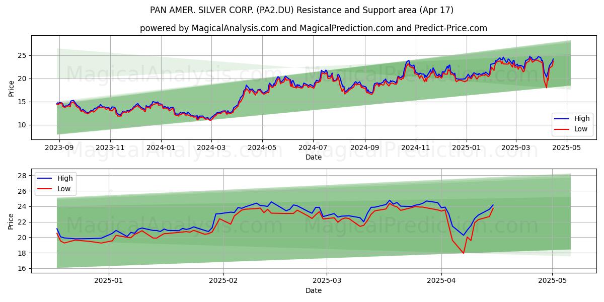  PAN AMER. SILVER CORP. (PA2.DU) Support and Resistance area (17 Apr) 