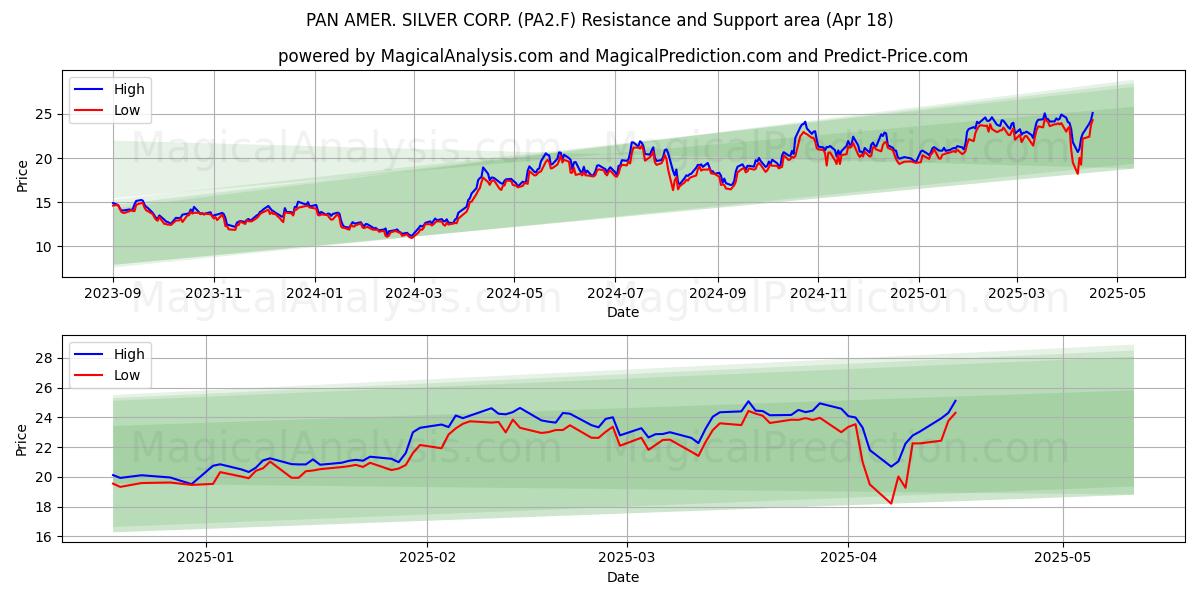  PAN AMER. SILVER CORP. (PA2.F) Support and Resistance area (18 Apr) 