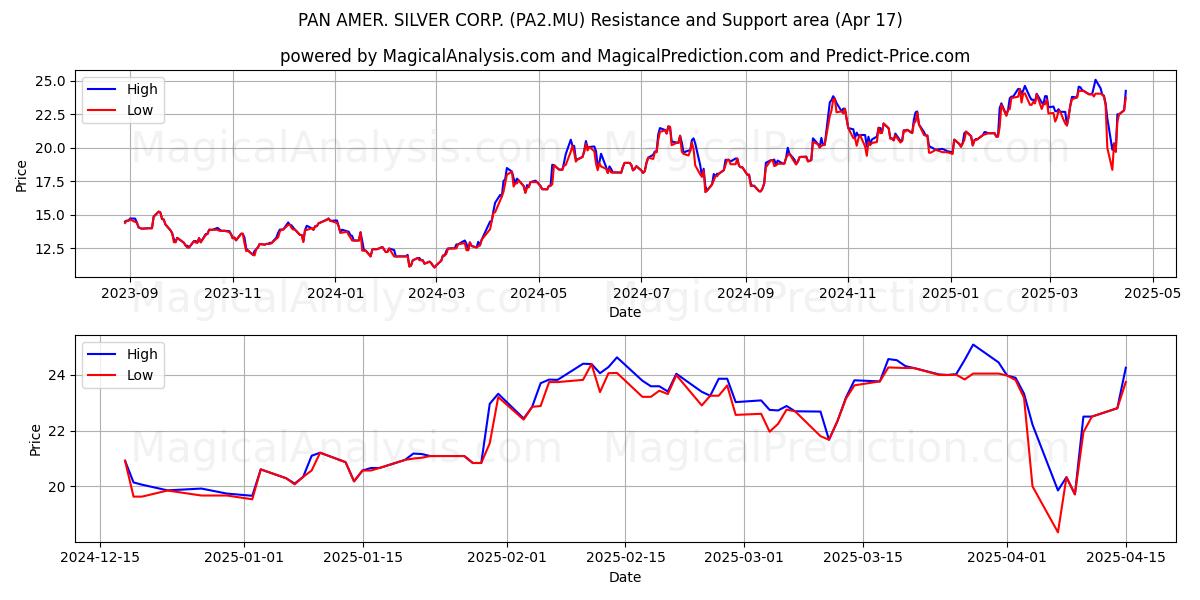  PAN AMER. SILVER CORP. (PA2.MU) Support and Resistance area (17 Apr) 