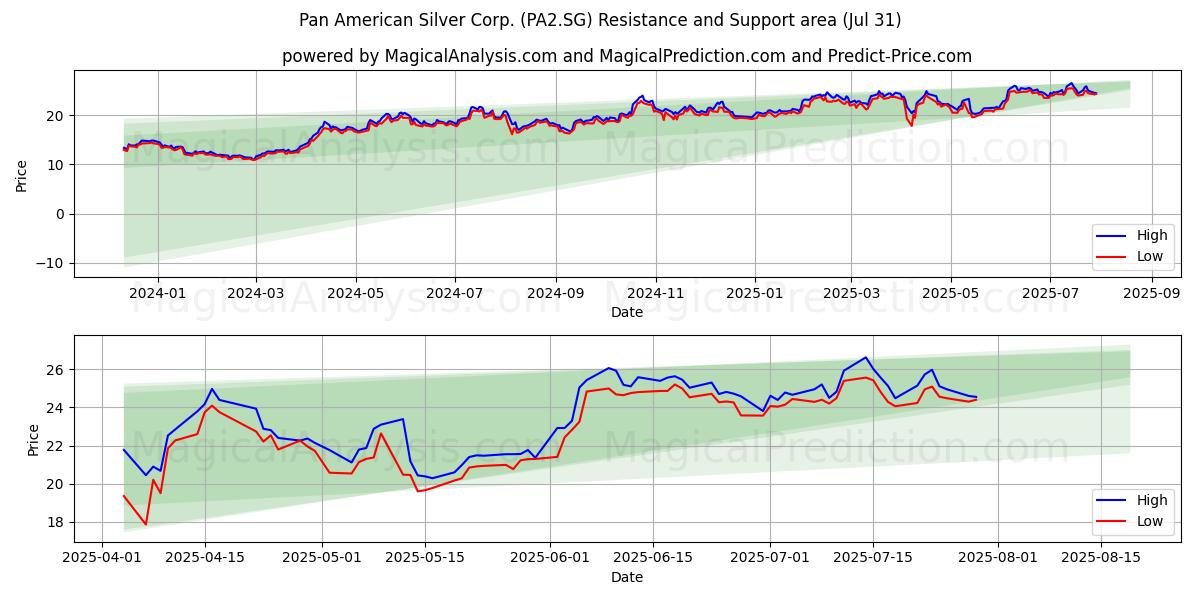  Pan American Silver Corp. (PA2.SG) Support and Resistance area (30 Jul) 