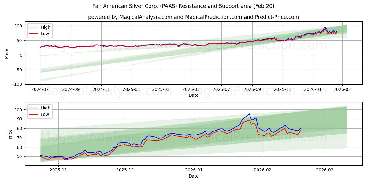 Pan American Silver Corp. (PAAS) Support and Resistance area (19 Feb) 