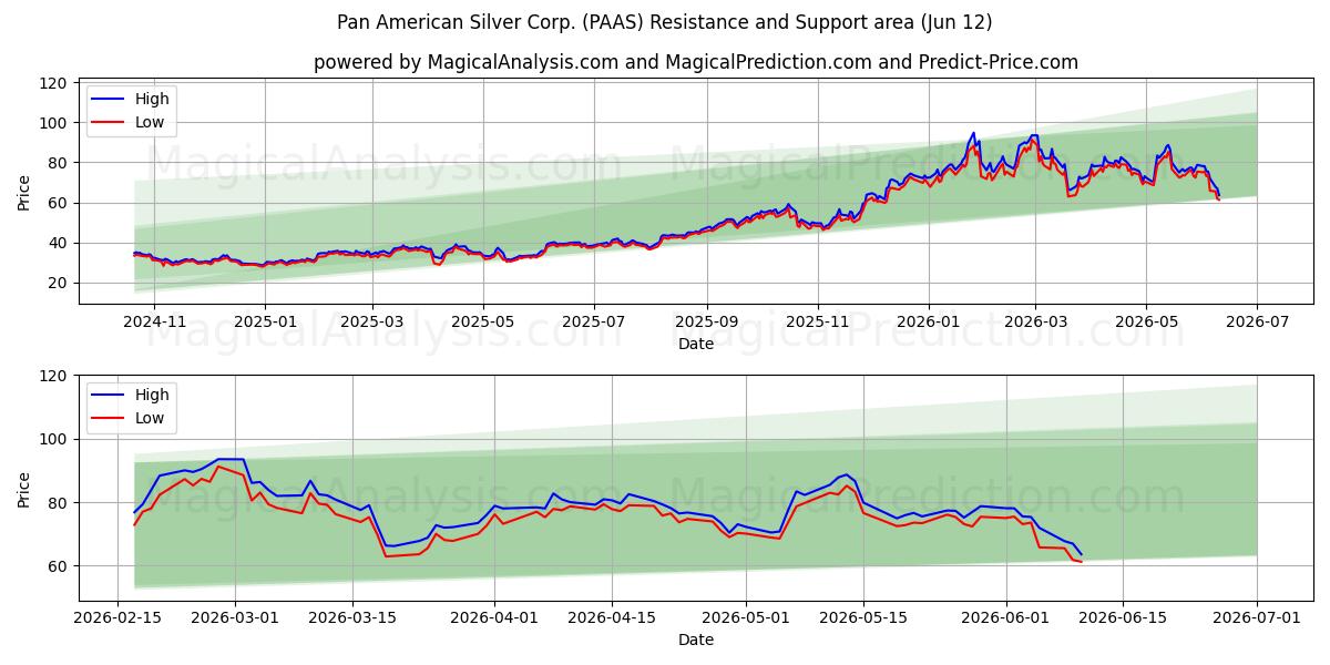  Pan American Silver Corp. (PAAS) Support and Resistance area (11 Jun) 