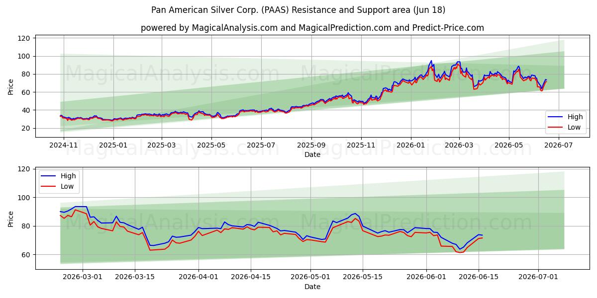  Pan American Silver Corp. (PAAS) Support and Resistance area (17 Jun) 