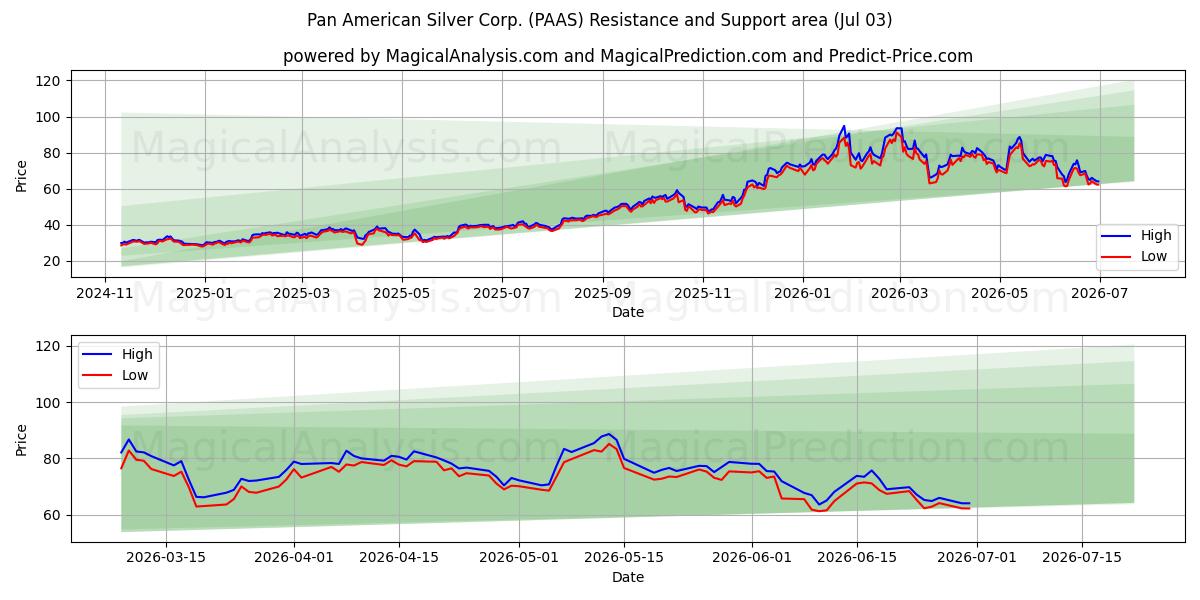  Pan American Silver Corp. (PAAS) Support and Resistance area (02 Jul) 